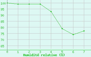 Courbe de l'humidit relative pour Plaine des Cafres (974)