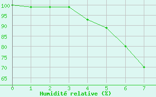 Courbe de l'humidit relative pour Kankaanpaa Niinisalo
