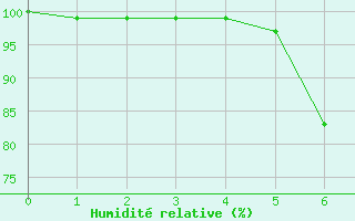 Courbe de l'humidit relative pour Feuchtwangen-Heilbronn