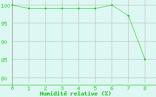 Courbe de l'humidit relative pour Szecseny