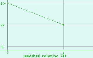 Courbe de l'humidit relative pour Richmond Amo Aws