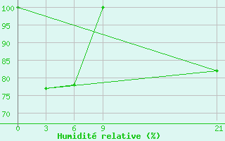 Courbe de l'humidit relative pour Cap Caxine