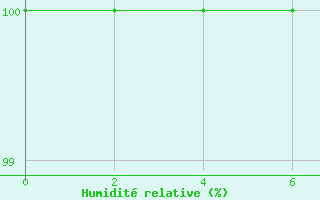 Courbe de l'humidit relative pour Cayenne