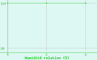 Courbe de l'humidit relative pour Ponta Delgada