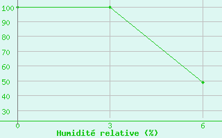 Courbe de l'humidit relative pour Malojaroslavec