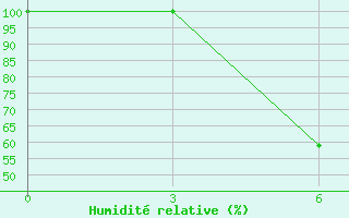 Courbe de l'humidit relative pour Culpanovo