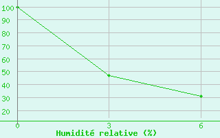 Courbe de l'humidit relative pour Dunhua