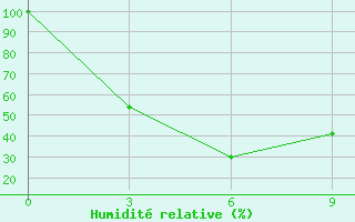 Courbe de l'humidit relative pour Moiynty