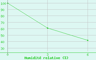 Courbe de l'humidit relative pour Derzhavinsk