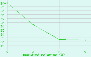 Courbe de l'humidit relative pour Barisal