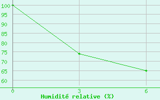 Courbe de l'humidit relative pour Mongla