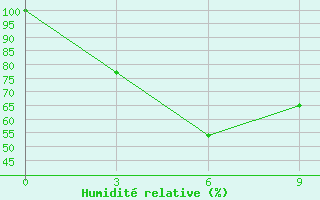 Courbe de l'humidit relative pour Simao