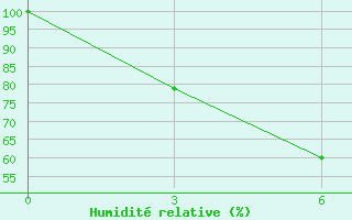 Courbe de l'humidit relative pour Jaksa