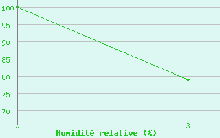 Courbe de l'humidit relative pour Qionghai