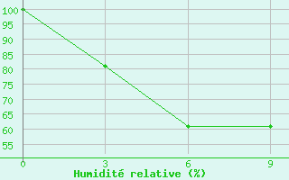 Courbe de l'humidit relative pour Lincang