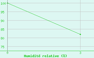Courbe de l'humidit relative pour Krasno-Borsk