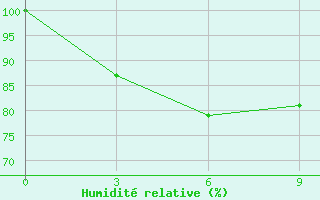 Courbe de l'humidit relative pour Napo