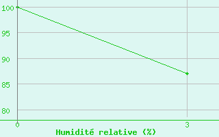 Courbe de l'humidit relative pour Mergui