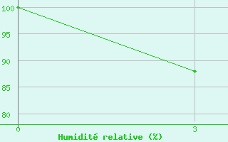 Courbe de l'humidit relative pour Jiangcheng