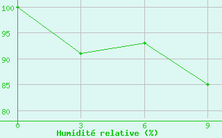Courbe de l'humidit relative pour Yaxian