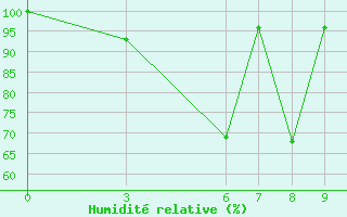 Courbe de l'humidit relative pour Osmaniye