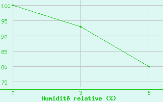 Courbe de l'humidit relative pour Hkamti