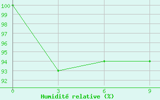 Courbe de l'humidit relative pour Kumarkhali