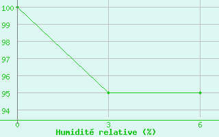 Courbe de l'humidit relative pour Shkodra