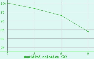 Courbe de l'humidit relative pour Kanin Nos