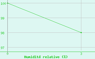 Courbe de l'humidit relative pour Zugdidi