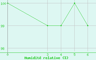 Courbe de l'humidit relative pour Puntijarka