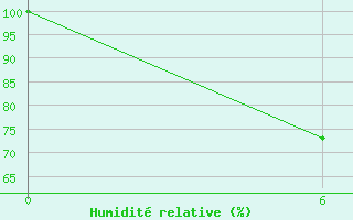 Courbe de l'humidit relative pour Florina