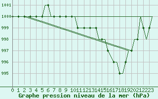 Courbe de la pression atmosphrique pour Mostar