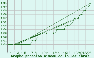 Courbe de la pression atmosphrique pour Valladolid / Villanubla