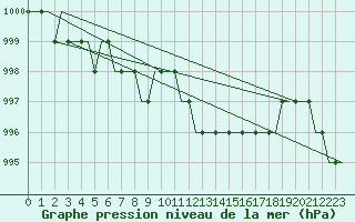 Courbe de la pression atmosphrique pour Hahn