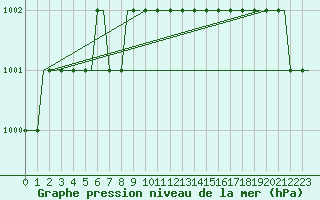 Courbe de la pression atmosphrique pour Birmingham / Airport