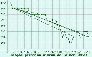 Courbe de la pression atmosphrique pour Monchengladbach