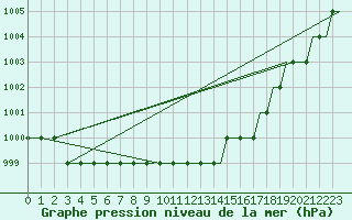 Courbe de la pression atmosphrique pour Hahn