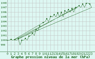 Courbe de la pression atmosphrique pour Platform F3-fb-1 Sea
