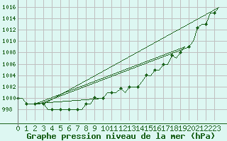 Courbe de la pression atmosphrique pour Gnes (It)