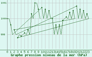 Courbe de la pression atmosphrique pour Maastricht / Zuid Limburg (PB)