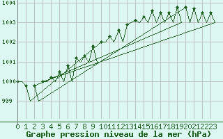 Courbe de la pression atmosphrique pour Leeuwarden