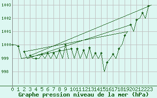 Courbe de la pression atmosphrique pour Bremen