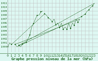 Courbe de la pression atmosphrique pour Salzburg-Flughafen