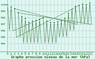 Courbe de la pression atmosphrique pour Buechel