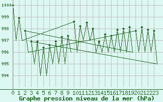 Courbe de la pression atmosphrique pour Klagenfurt-Flughafen