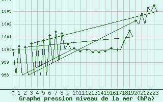 Courbe de la pression atmosphrique pour Huesca (Esp)