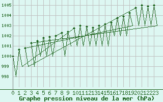 Courbe de la pression atmosphrique pour Saarbruecken / Ensheim