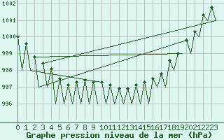 Courbe de la pression atmosphrique pour Kecskemet