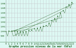 Courbe de la pression atmosphrique pour Haugesund / Karmoy